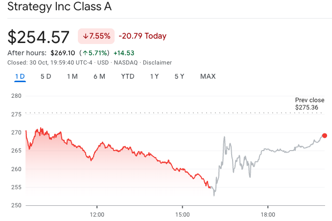 Saylor’s Strategy boosts after hours as firm posts $2.8B Q3 income