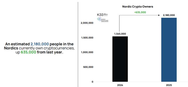 Nordic bank that once shunned crypto to soon offer a Bitcoin ETP