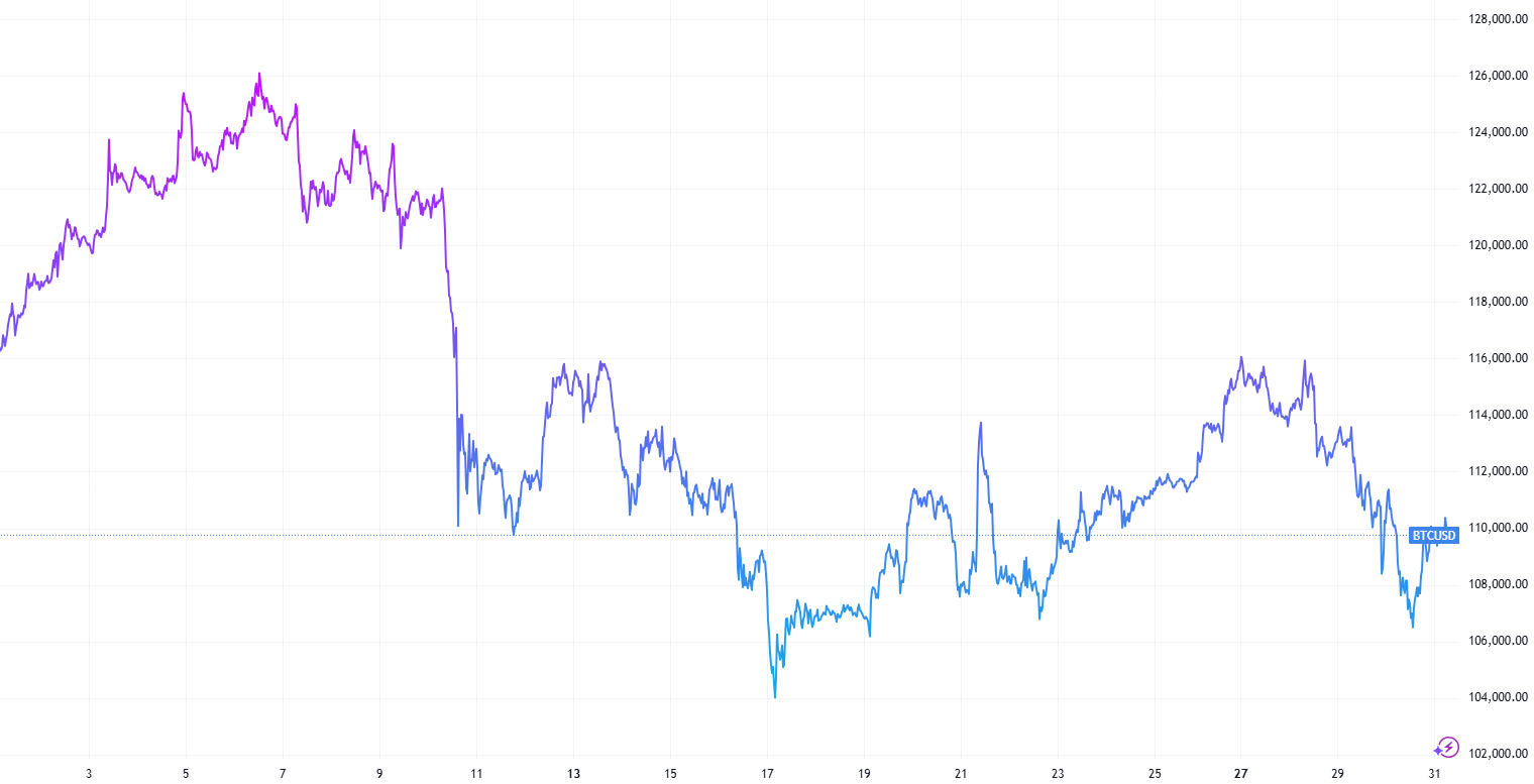 Bitcoin ends ‘Uptober’ in the red, BNB activity spikes: October in charts