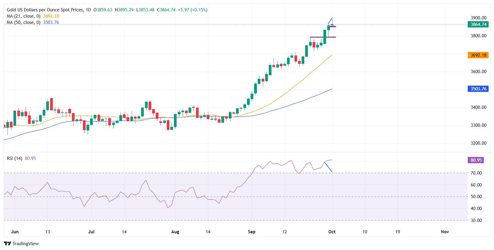 Gold eases from record highs as profit-taking kicks in but safe-haven demand persists