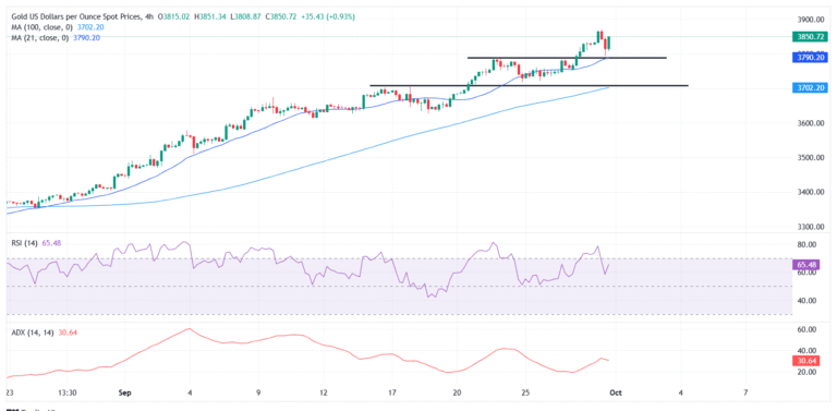 Gold trades below record highs after dip to $3,800, focus turns to US shutdown risk