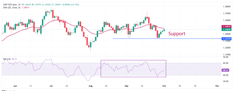 Pound Sterling outperforms US Dollar amid government shutdown