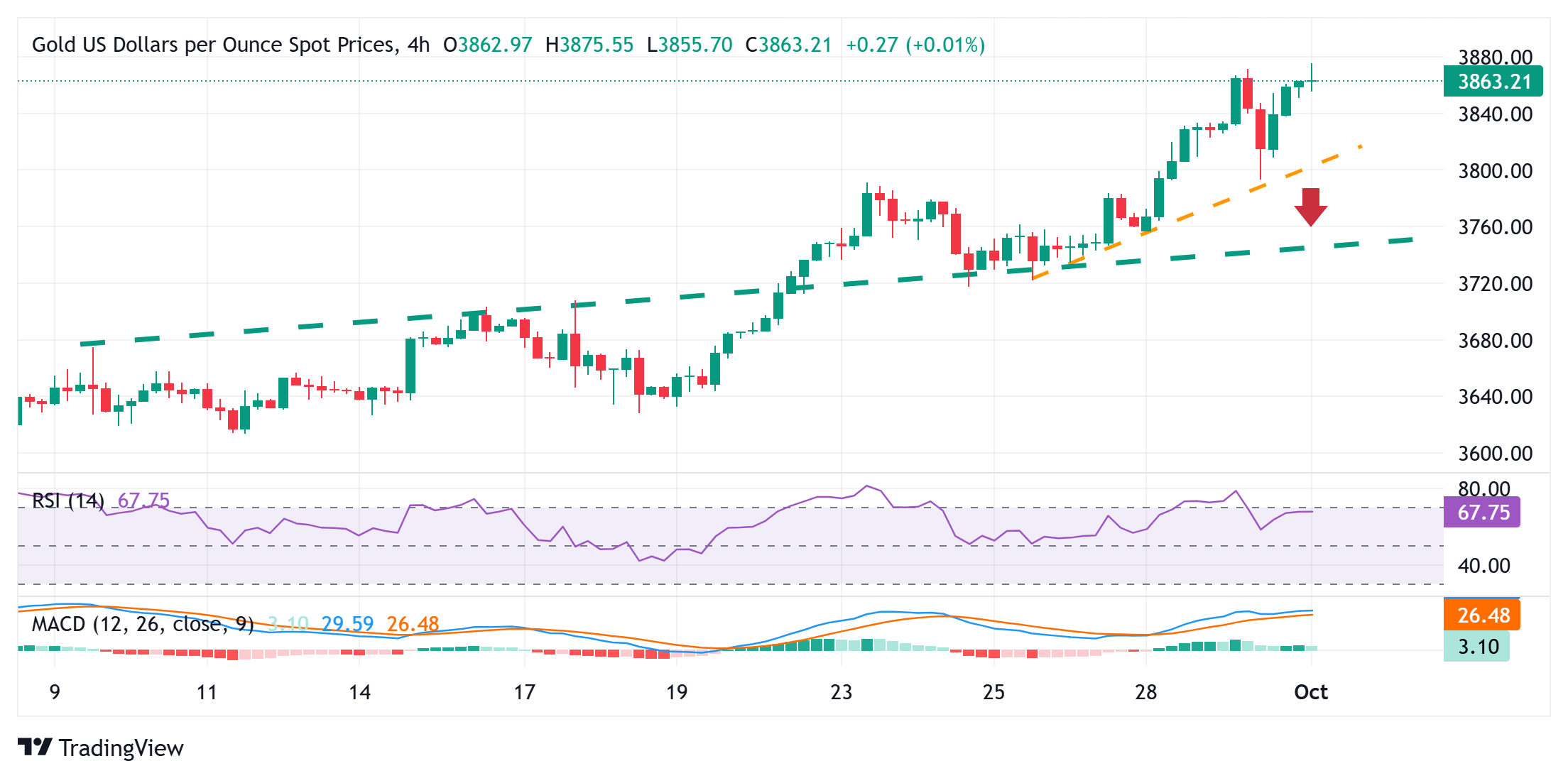 Gold hits fresh all-time high as bulls target $3,900 ahead of US data