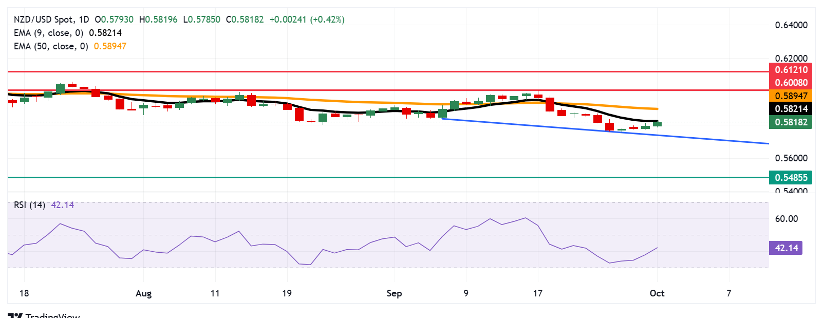 NZD/USD Price Forecast: Tests nine-day EMA after breaking above 0.5800