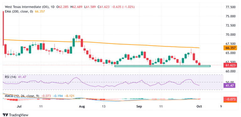 WTI Price Forecast: Languishes near $61.50 support zone; seems vulnerable