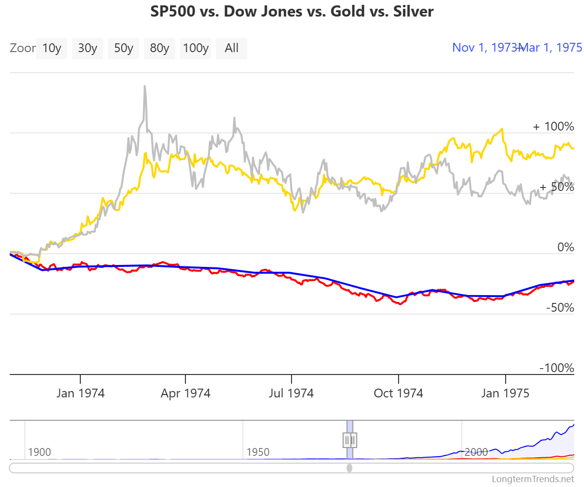 Chart: S&P500 vs. Dow Jones vs. Gold vs. Silver (1973-1975). Source: Data from LongTermTrends.net.