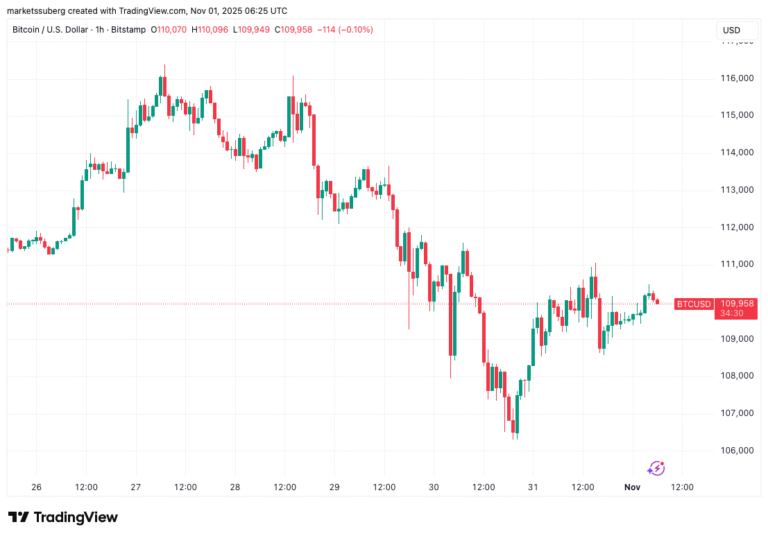 Bitcoin starts $100K ‘capitulation’ as BTC price metric sees big volatility