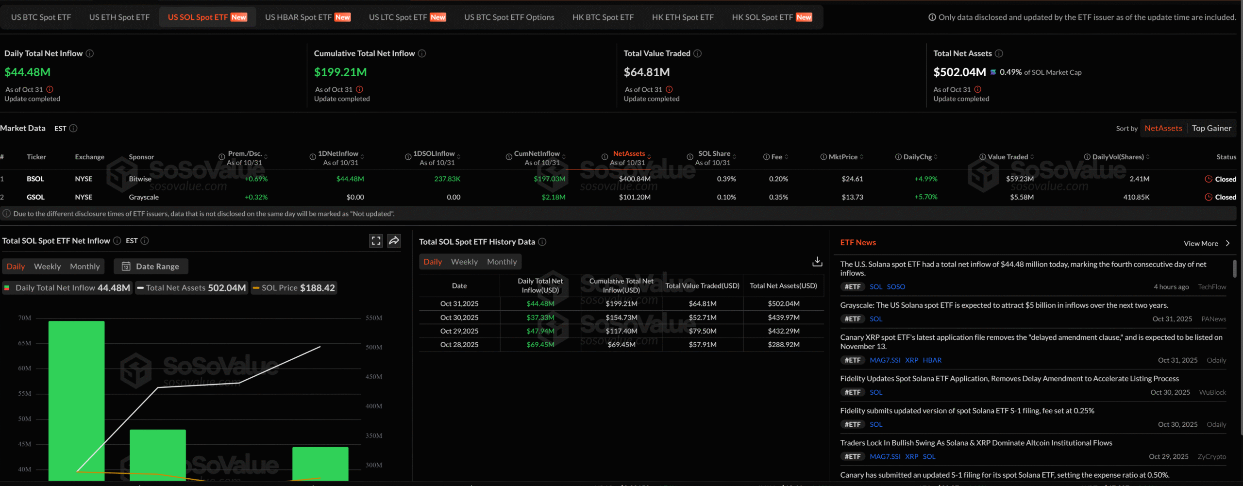 Solana ETFs see inflows for 4th consecutive day amid ‘capital rotation’ from Bitcoin, Ether funds