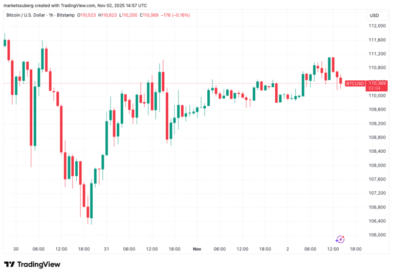 Bitcoin price hits $111K November high but bear market fears persist