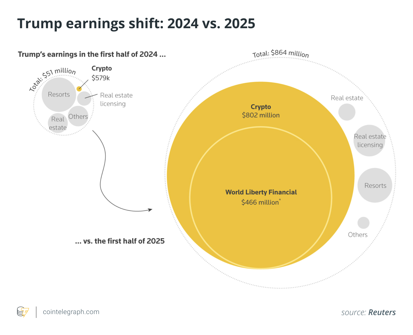 How the Trump family turned crypto into an $800M gold rush