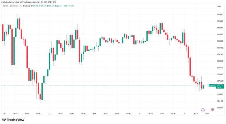 Retail investors 'retreat’ to $98.5K: 5 things to know in Bitcoin this week