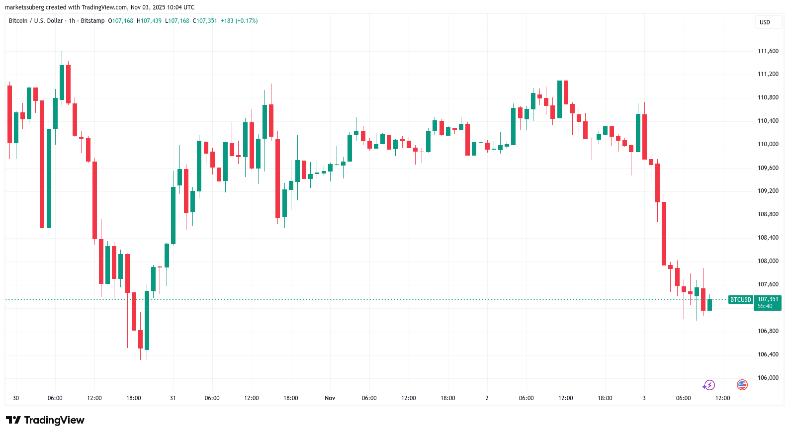 Retail investors 'retreat’ to $98.5K: 5 things to know in Bitcoin this week