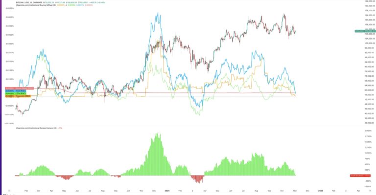 ‘Not good’ for price: Bitcoin ETF demand starts to lag newly mined BTC
