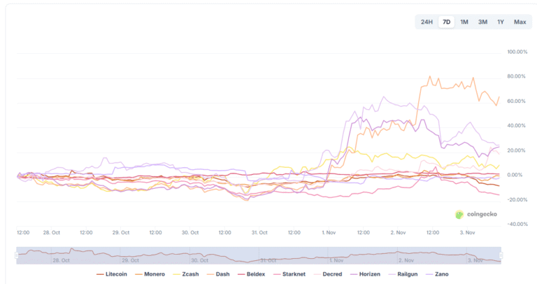 Crypto investors flee visibility for anonymity as privacy coins surge 80%