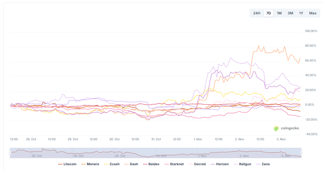 Crypto investors flee visibility for anonymity as privacy coins surge 80%