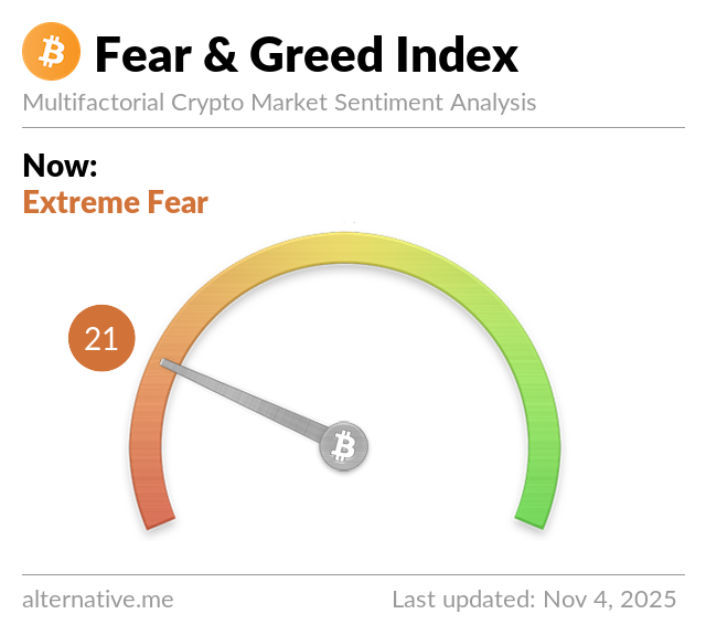 Crypto sentiment nosedives to ‘extreme fear’ as Bitcoin drops under $106K
