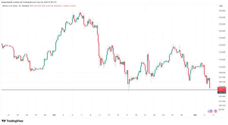 Crypto liquidations hit $1.3B as Bitcoin price nosedives below $104K