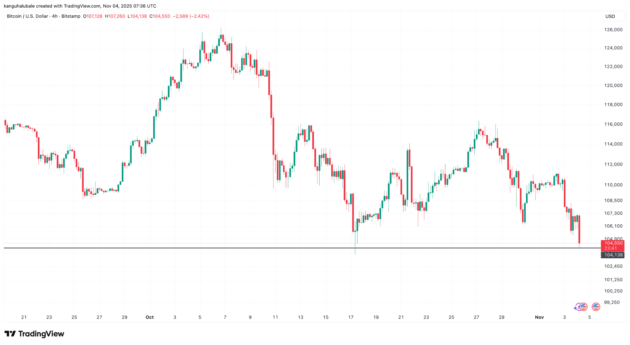 Crypto liquidations hit $1.3B as Bitcoin price nosedives below $104K