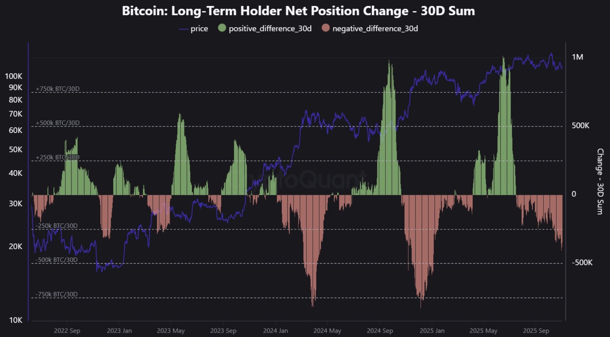 Bitcoin long-term holders offload 400K BTC: How low can BTC price go?