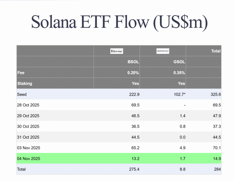 Bitcoin and Ether ETFs bleed as Solana quietly pulls in ‘curious capital’