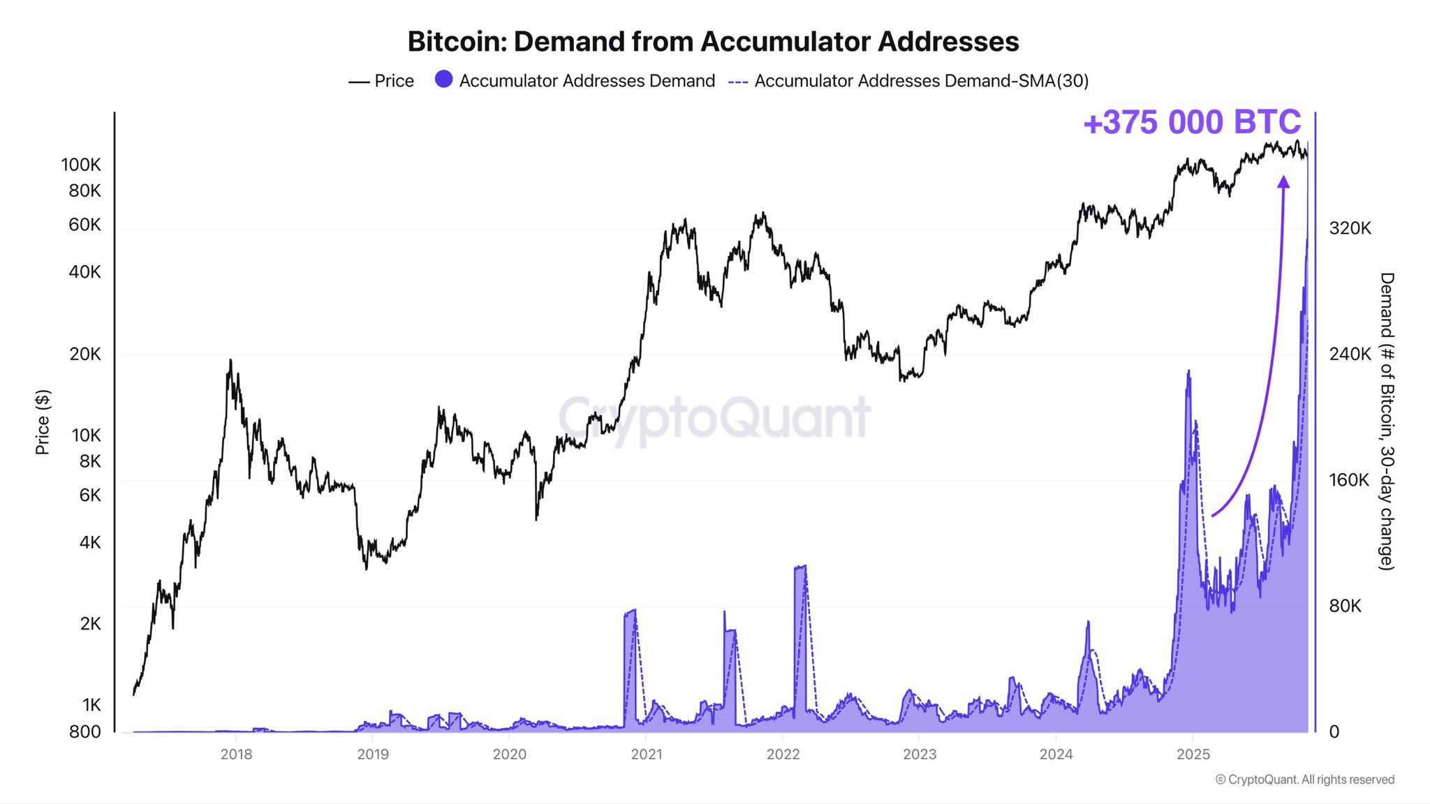 Bitcoin price 21% dip ‘normal’ as accumulator wallets buy 50K BTC in day