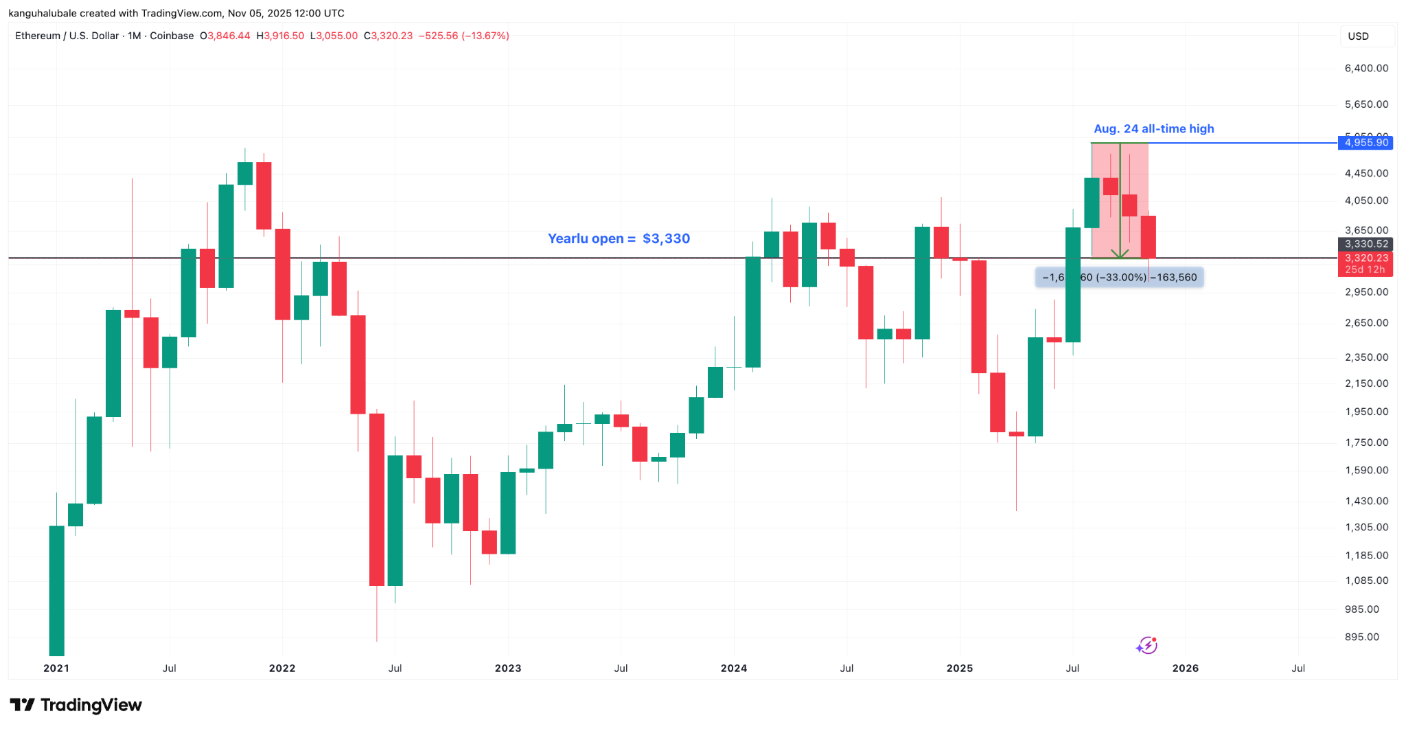 Ethereum erases its 2025 gains: Is ETH price headed to $2.2K next?