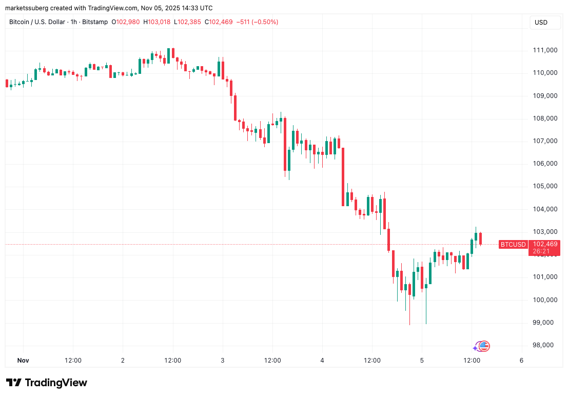 Bitcoin price rebound stops at $103K with 30% of BTC supply ‘underwater’