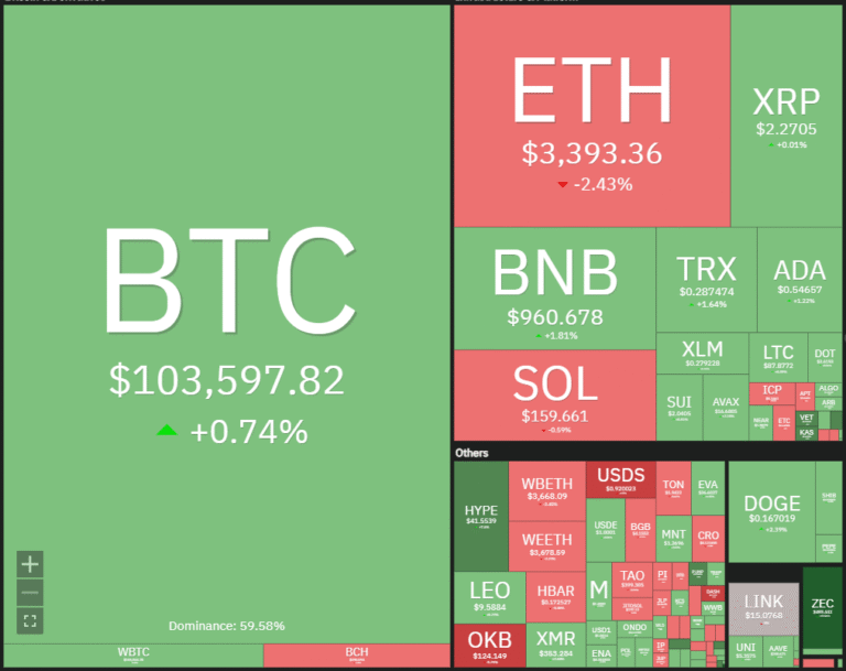 Price predictions 11/5: BTC, ETH, BNB, XRP, SOL, DOGE, ADA, HYPE, LINK, BCH