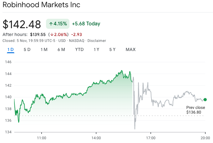 Robinhood’s Q3 crypto revenue surges 300% as earnings beat forecasts