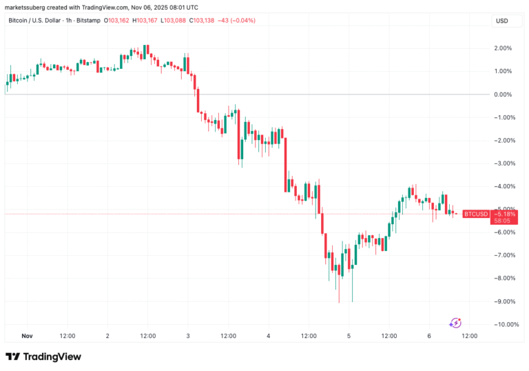 Bitcoin faces ‘insane’ sell wall above $105K as stocks eye tariff ruling