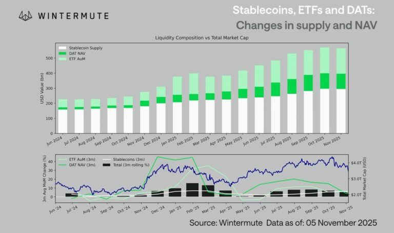 Crypto’s growth engine stalls as Wintermute warns of ‘recycled liquidity’