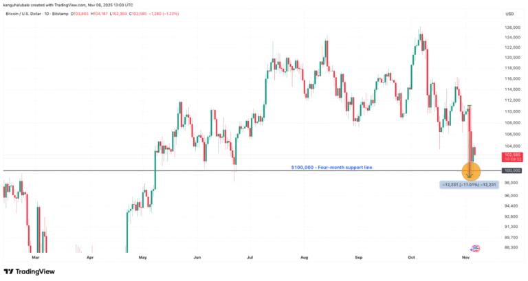 Bitcoin’s valuation metric hints at a ‘possible bottom’ forming: Analysis