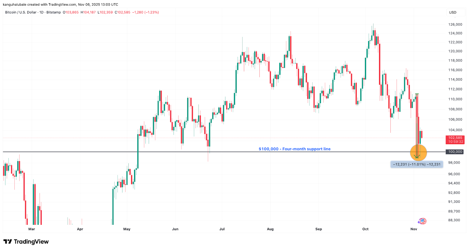 Bitcoin’s valuation metric hints at a ‘possible bottom’ forming: Analysis