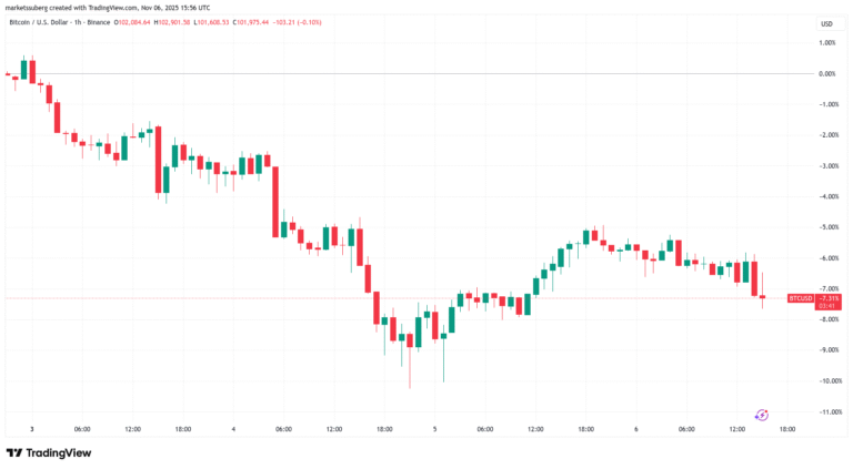 Bitcoin ‘$68K too low’ versus gold says JPMorgan as BTC, stocks dip again