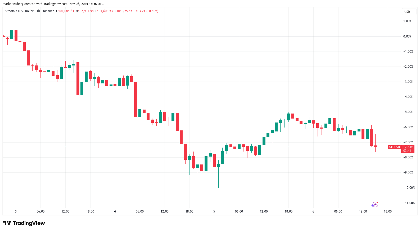 Bitcoin ‘$68K too low’ versus gold says JPMorgan as BTC, stocks dip again