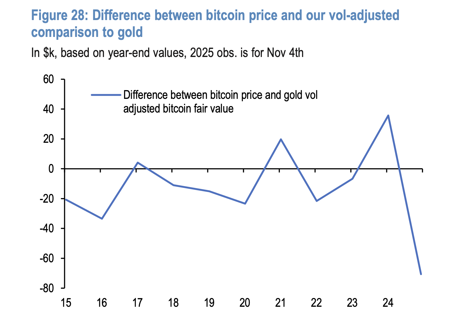 Gold, Bitcoin Price, Economy