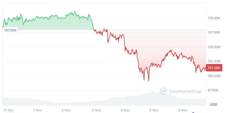 Cryptocurrencies, Bitcoin Price