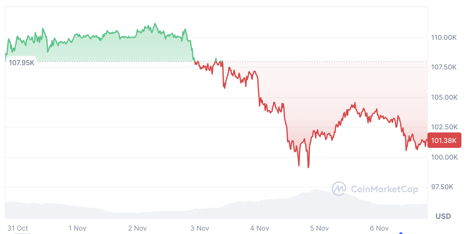 Cryptocurrencies, Bitcoin Price