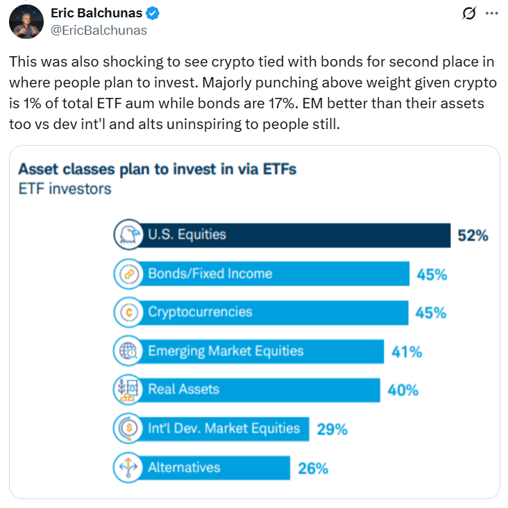 Crypto ETFs ‘punching above weight’ as almost half of ETF investers plan buys