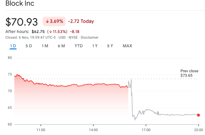 Block shares tumble after-hours on Q3 earnings miss