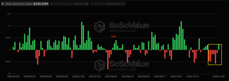 Why this key Bitcoin price trendline at $100K is back in focus