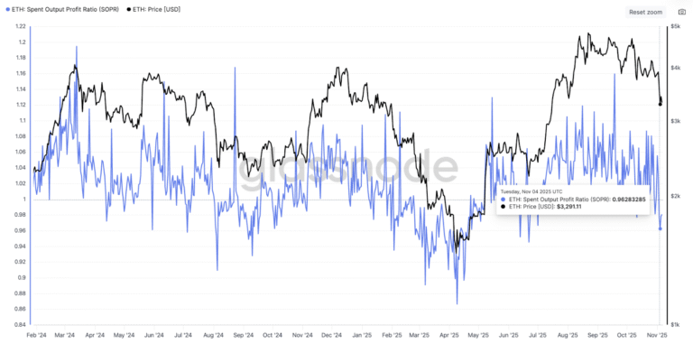 Four reasons why Ethereum did not fall below $3K, and probably won’t