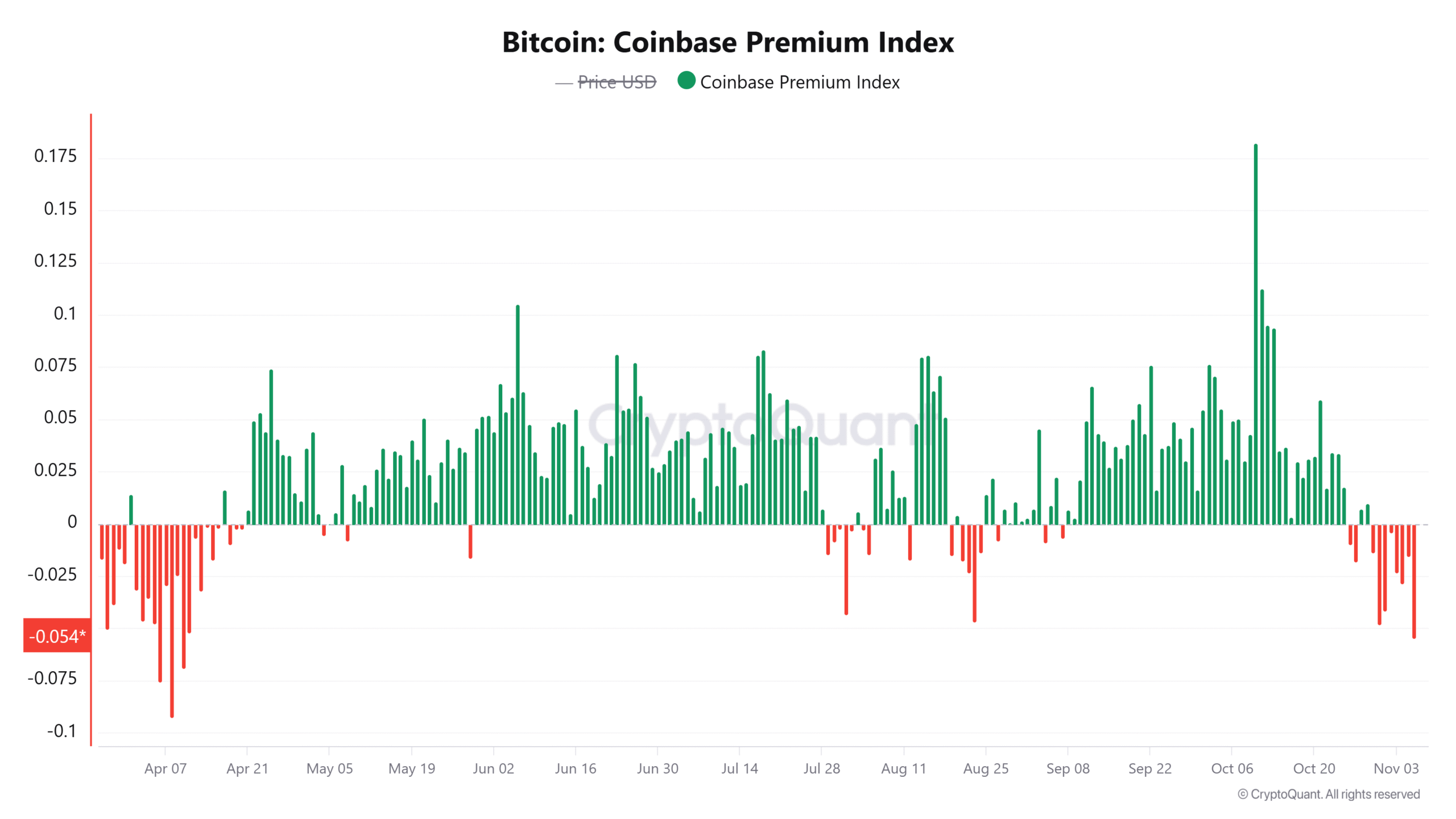Coinbase, Cryptocurrencies, Bitcoin Price, Investments, Markets, United States, Cryptocurrency Exchange, Bitcoin Futures, Price Analysis, Market Analysis