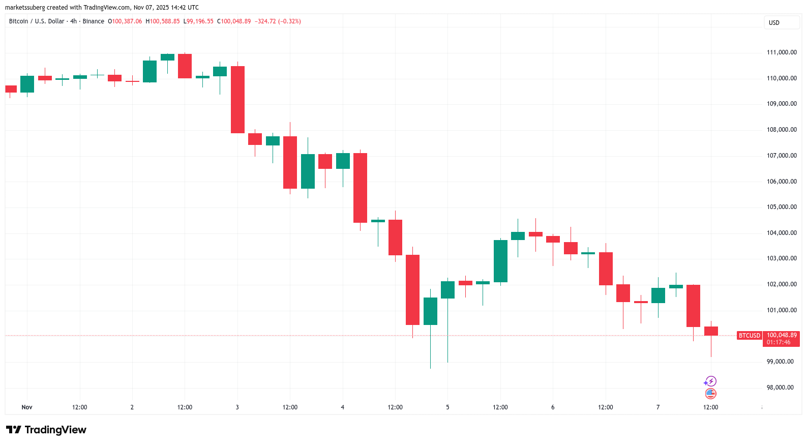 Bitcoin crisscrosses $100K as BTC price ‘bottoming phase’ begins