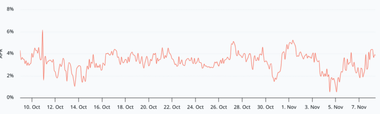 Ethereum faces tough path to $3.9K as sentiment and demand fizzle