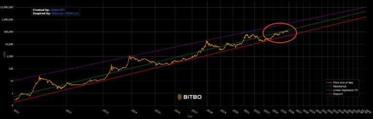 Cryptocurrencies, Bitcoin Price, Investments, Price Analysis, Market Analysis