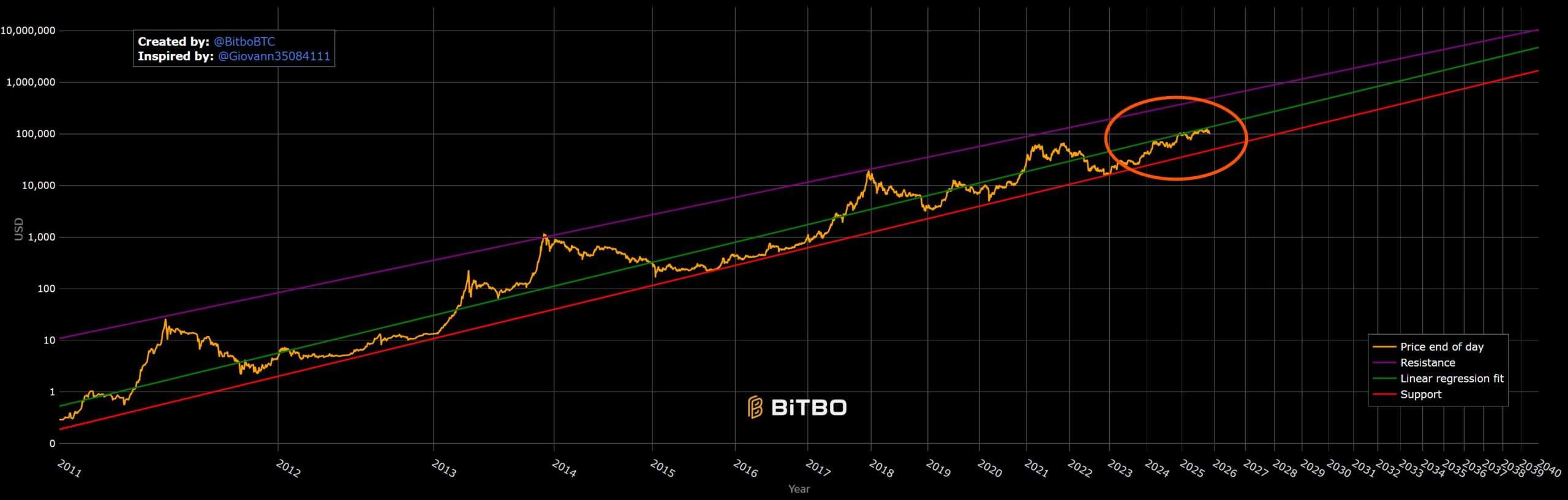 Cryptocurrencies, Bitcoin Price, Investments, Price Analysis, Market Analysis