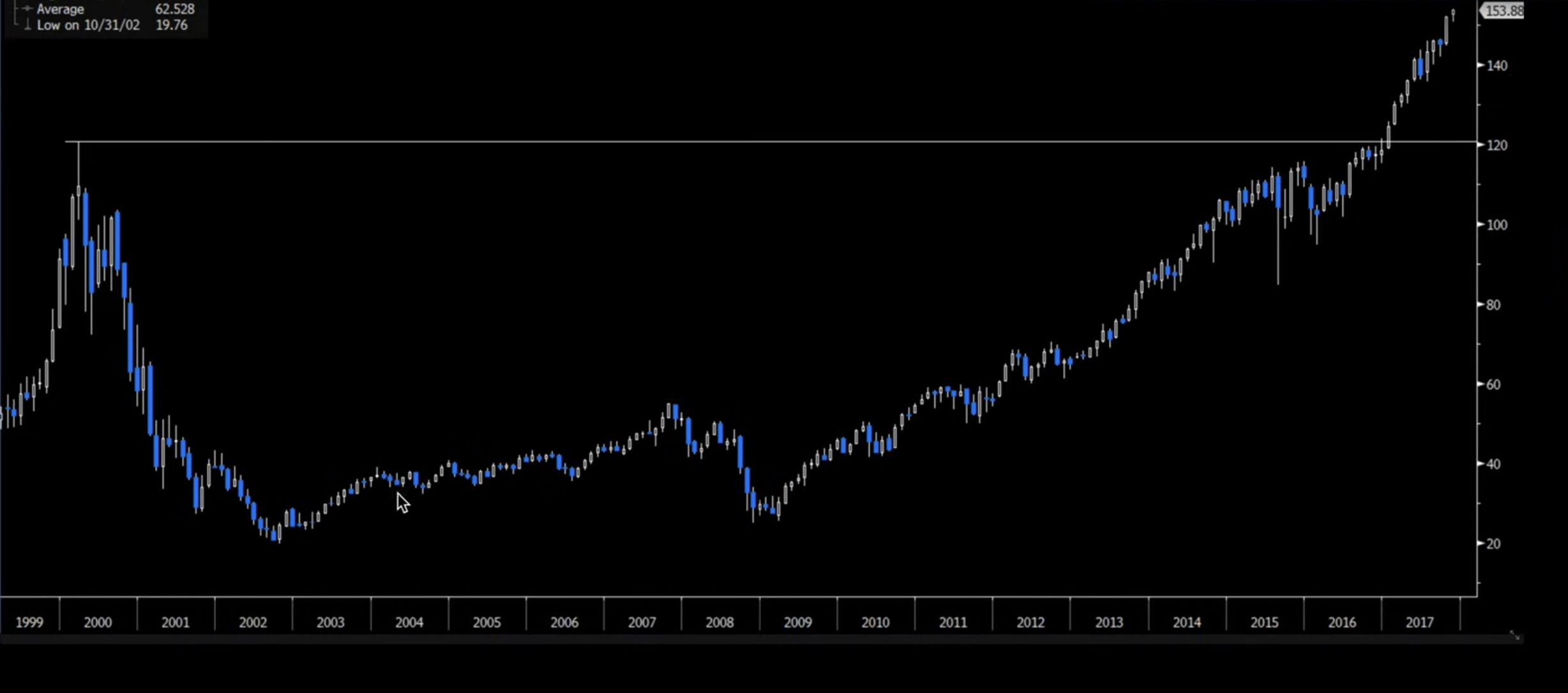 Cryptocurrencies, Bitcoin Price