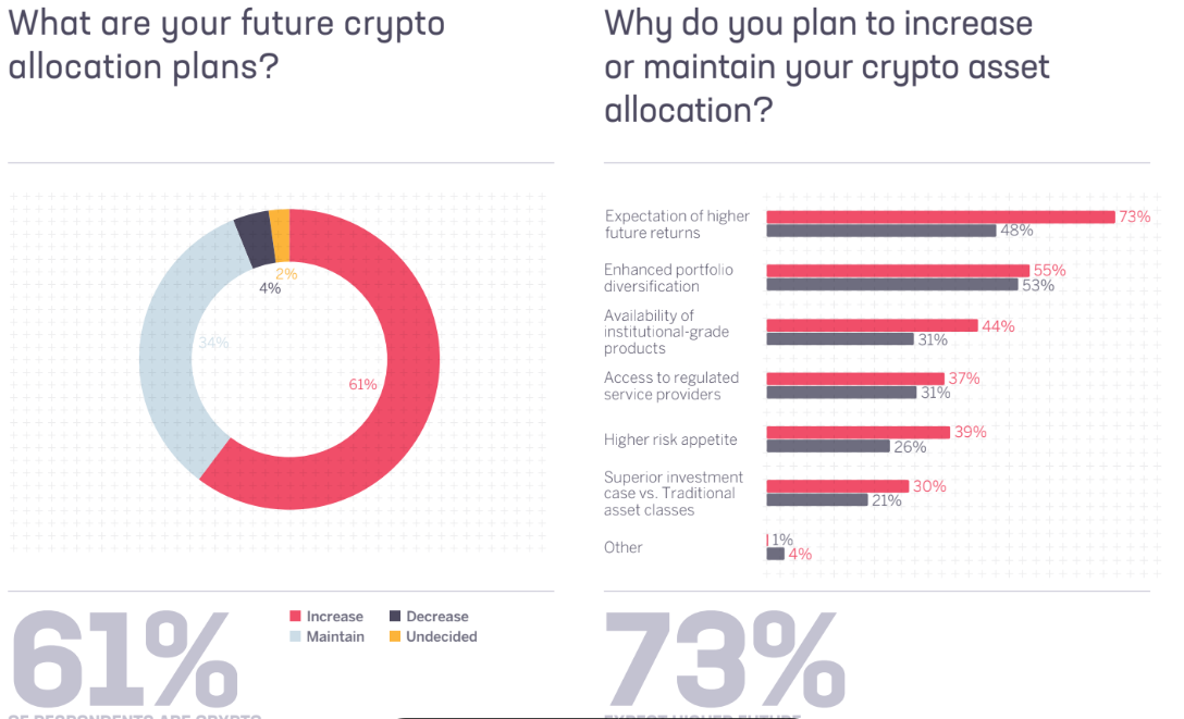 61% of institutions plan to boost crypto exposure despite October crash: Sygnum