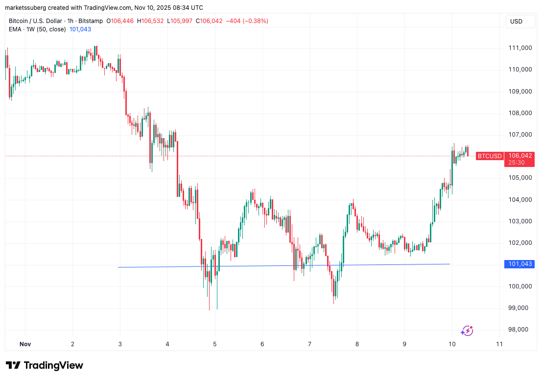 ‘Most hated bull run ever?’ 5 things to know in Bitcoin this week